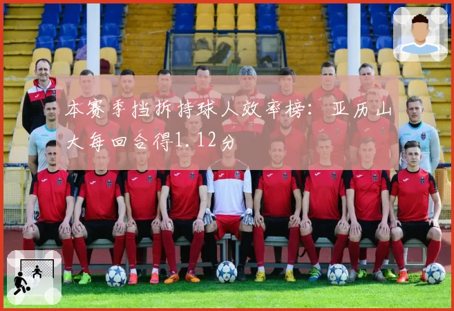 本赛季挡拆持球人效率榜:亚历山大每回合得1.12分